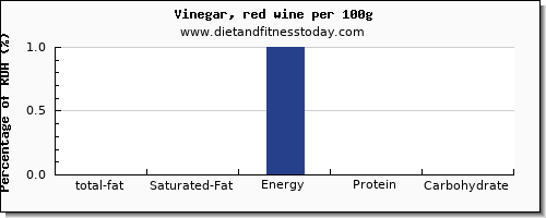 total fat and nutrition facts in fat in wine per 100g